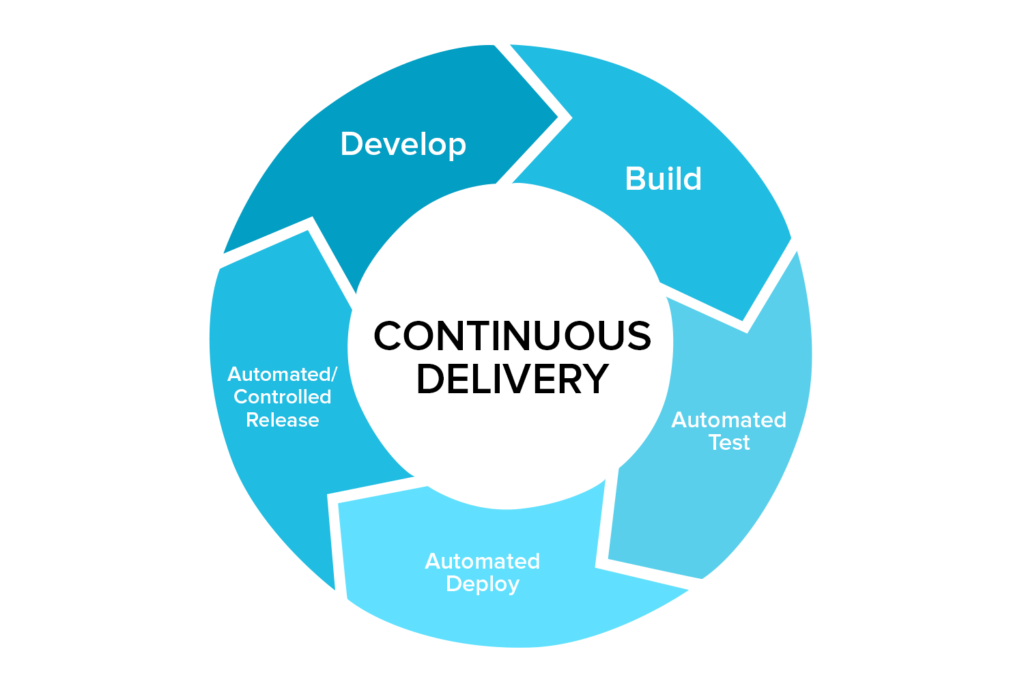 Continuous Delivery Service