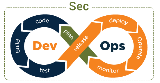 DevOpSec Application Security & Network
